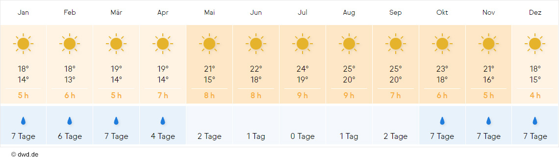 Das Wetter und Klima auf Porto Santo